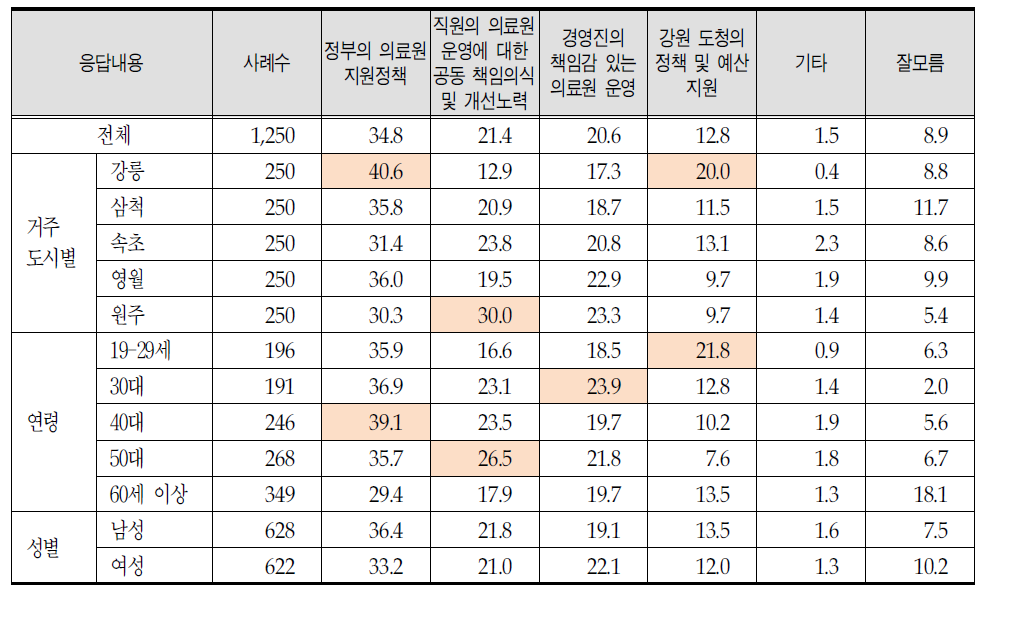 의료원 발전을 위해 가장 필요한 부분