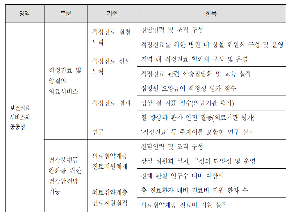 국립대병원의 공공성 지표