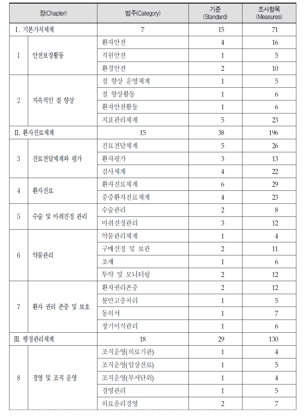 의료기관 인증평가 영역 및 지표 항목