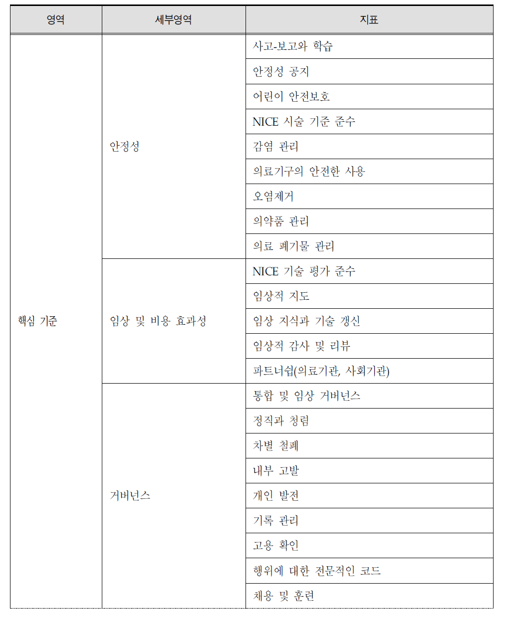 영국 Acutetrust의 평가 영역 및 지표