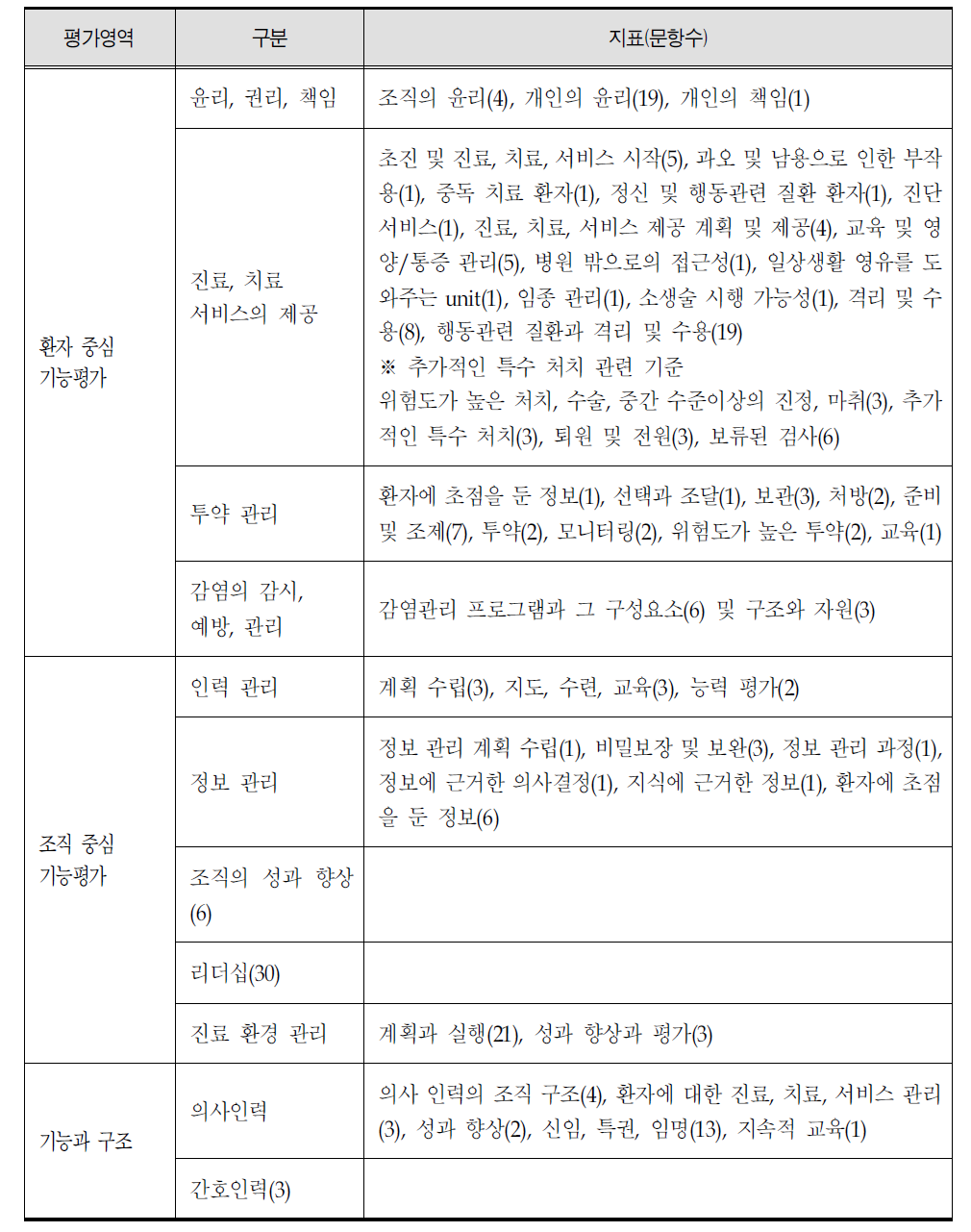 미국 JC의 병원 기능평가 지표