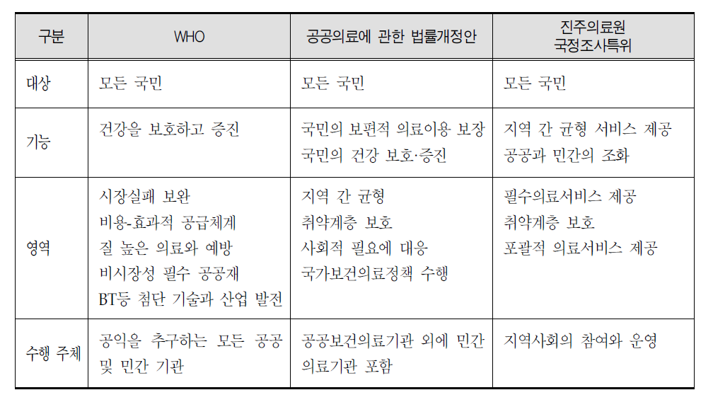 공공보건의료의 개념