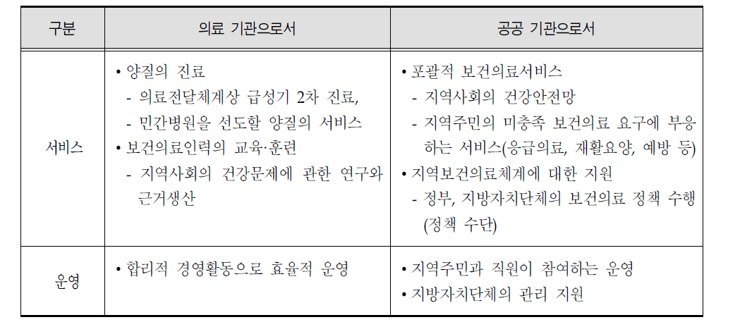 지역거점공공병원 기능 모델의 주요 구성