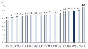 당뇨병 유병률