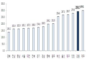 법정 감염병 발생자 수