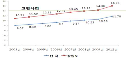 연도별 노인 인구 비율