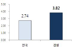 국민기초생활보장수급자 분율