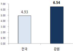 장애인 현황