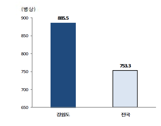 인구 10만 명당 병상 수