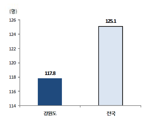 인구 10만 명당 전문의 수