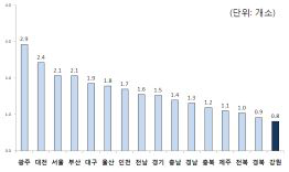 장애인 병의원 수