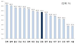 장애인 건강검진 수검율