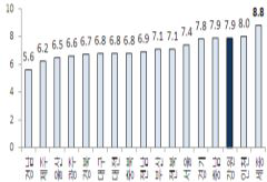 당뇨병 의사진단율