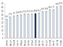 당뇨병 안질환 합병증검사율