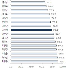 시도별 관내 의료이용 현황