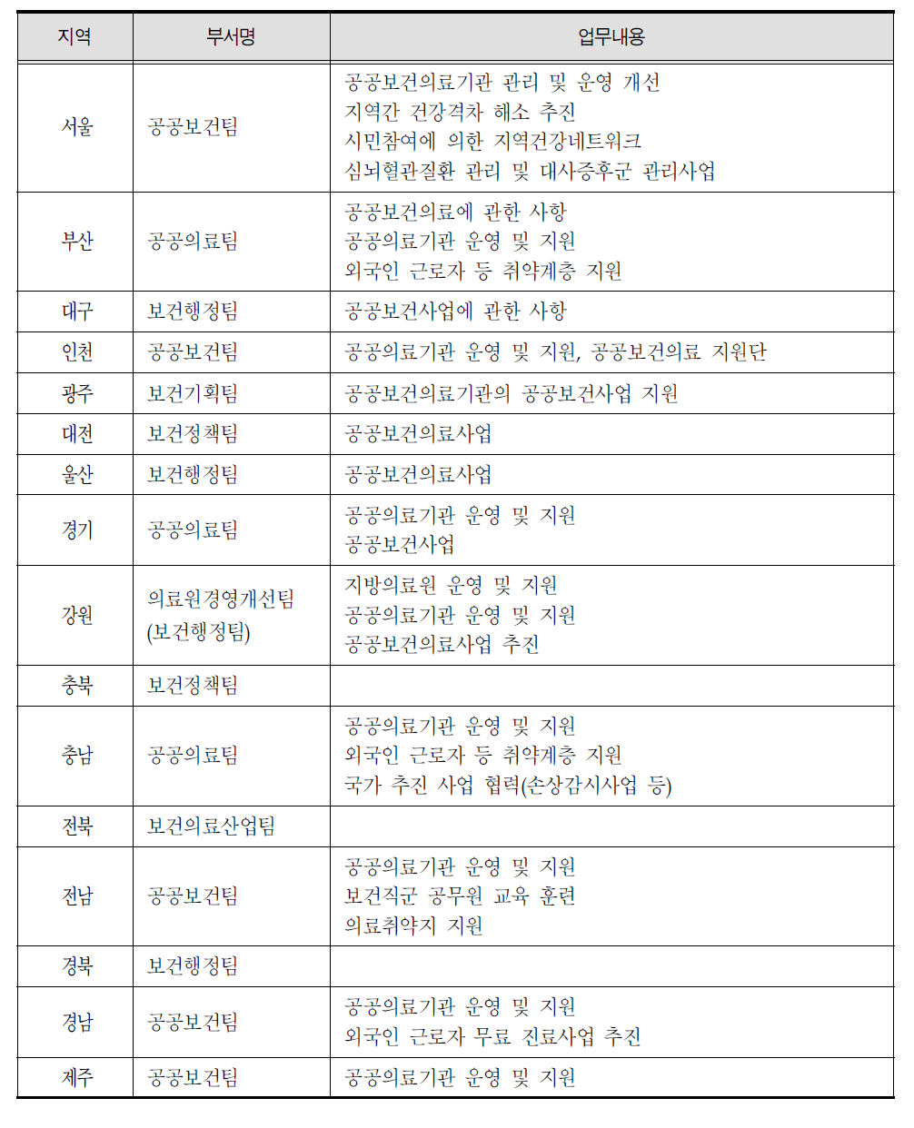 지역별 공공보건의료 관리부서 현황