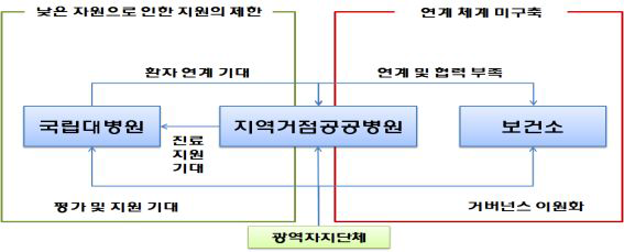 강원도 기관 간 연계체계 현황