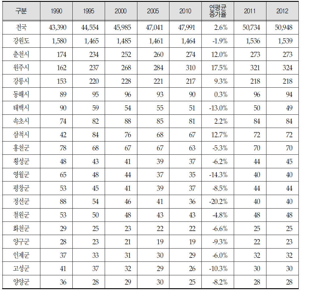 강원도 지역별 인구 현황