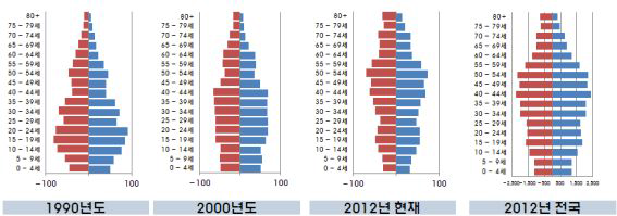 강원도 인구 현황