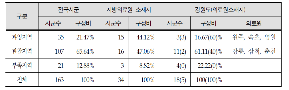 급성병상 수급분석 현황