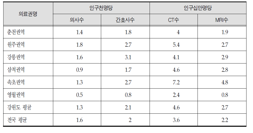 강원도 권역별 의료인력 및 의료장비 현황