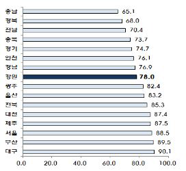 시도별 관내 의료이용 수준