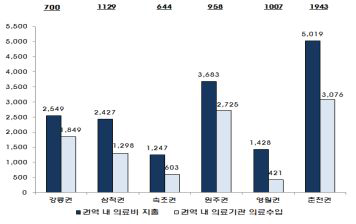 강원도 권역별 의료수지 현황