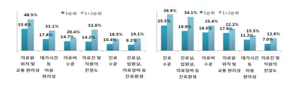 강원도 의료원 이용 만족도