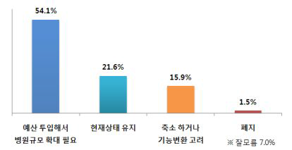 강원도 의료원 운영에 대한 의견