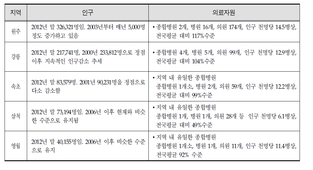 강원도 의료원 소재지역의 인구 및 의료자원 요약