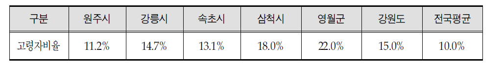 강원도 고령자비율 현황