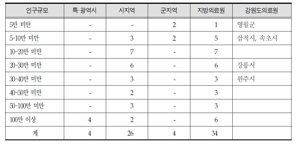 의료원 인구규모별,소재 지역별 분포