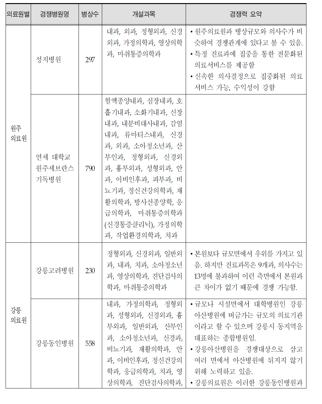 의료원별 경쟁병원 현황