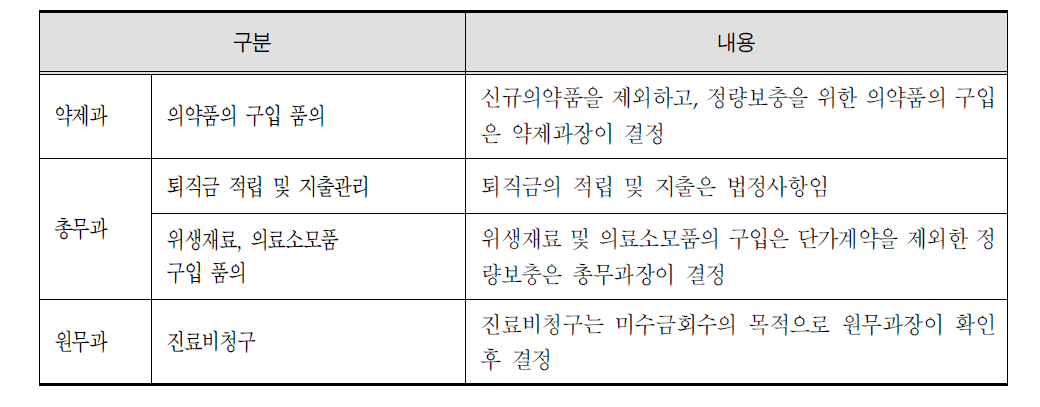 병원장이 위임해야할 업무