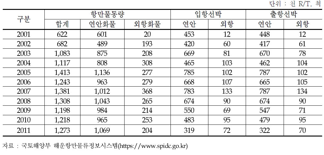 장항항의 항만물동량 처리실적 추이