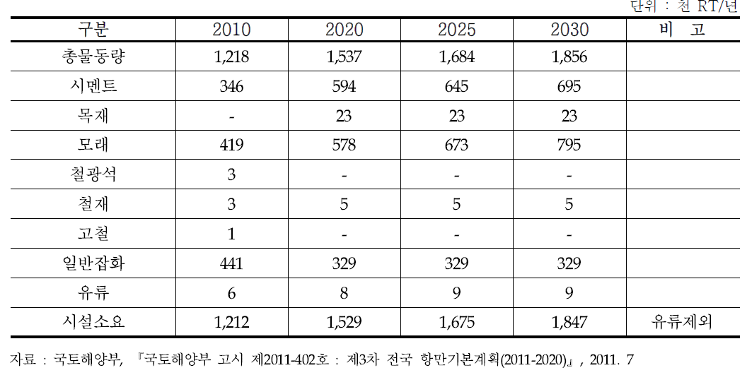 장항항의 물동량 전망