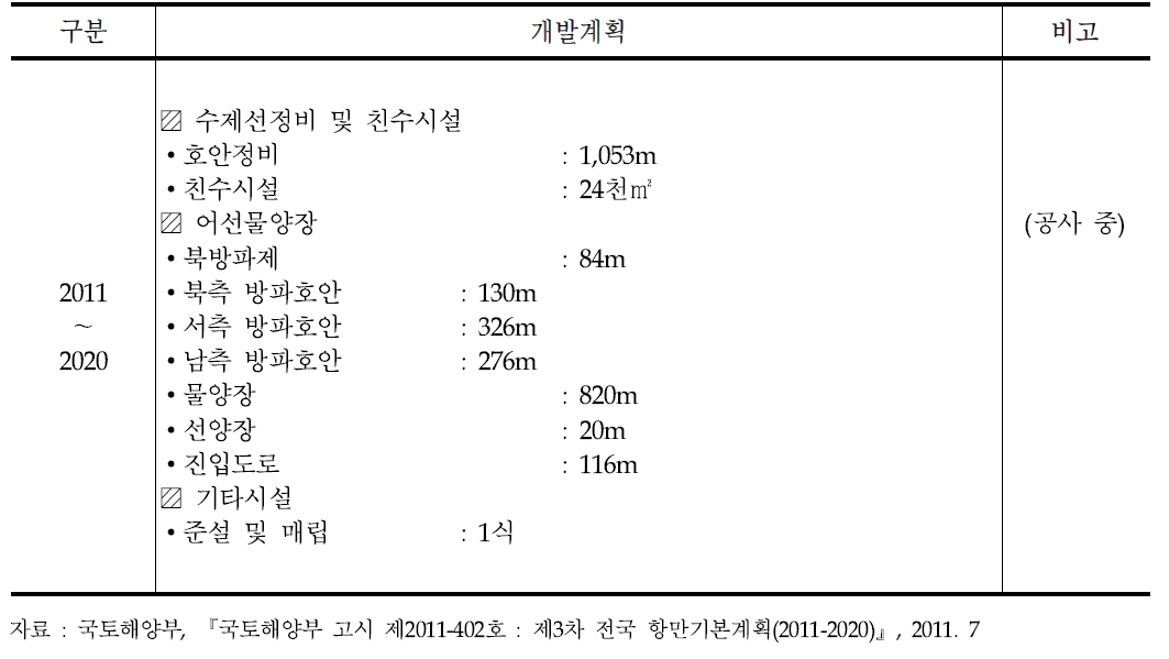 장항항 항만시설 개발계획