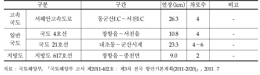 장항항의 배후수송망