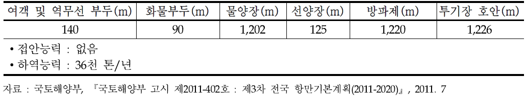 대천항의 항만시설 현황