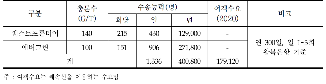 대천항의 여객수송 능력