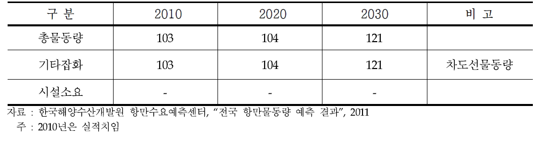 대천항의 품목별 물동량 전망