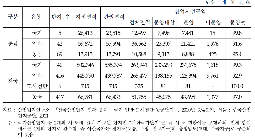 산업단지 조성 및 분양 현황