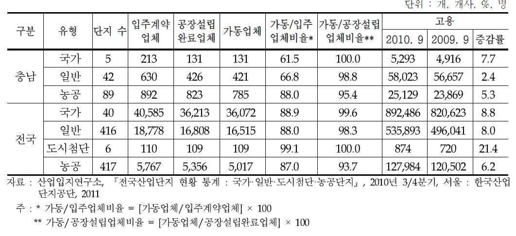 산업단지 입주 및 고용 현황