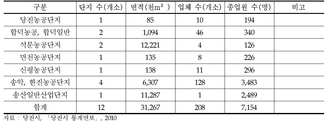 당진시 농공단지 현황