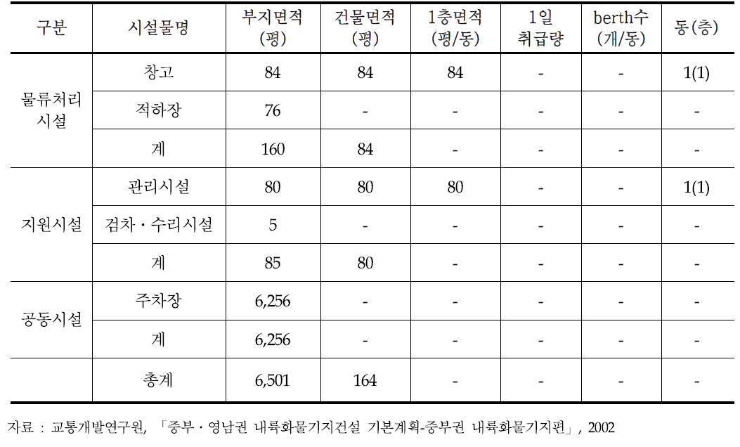 아산공용화물터미널 시설 현황