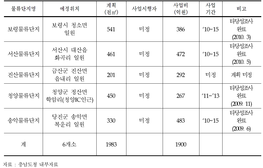 시․군 물류단지 추진계획