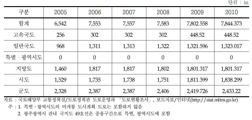 충청남도 도로 현황