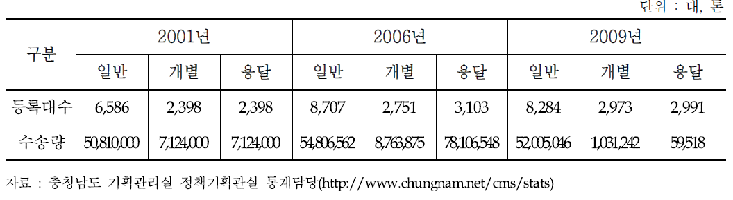 충청남도 소재 차량별 화물운송 현황