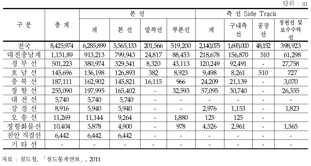 충청남도 철도시설 현황