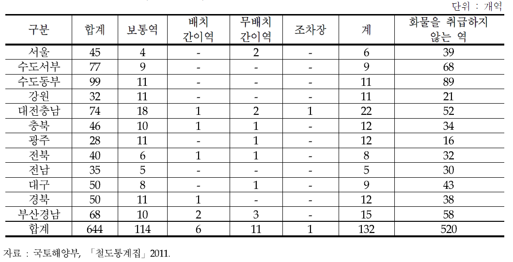 화물 처리역 현황(